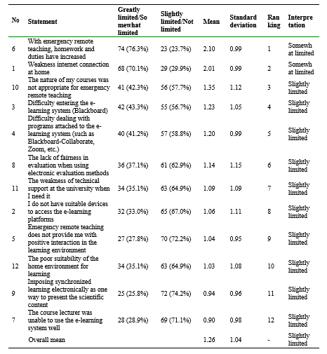 Table 8. Descriptive Statistics of The Participant Perspectives About Barriers in Applying Emergency Remote Teaching During COVID-19